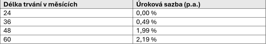 Tabulka s úroky